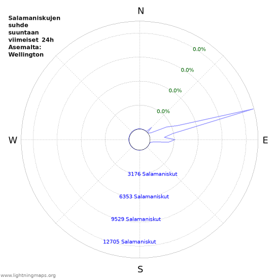 Graafit: Salamaniskujen suhde suuntaan