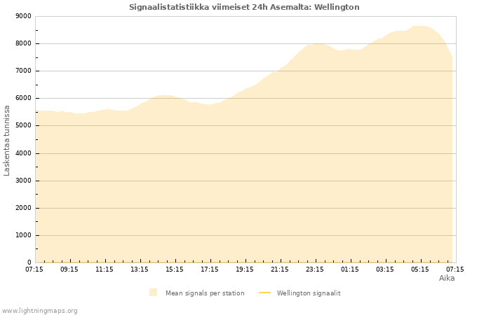 Graafit: Signaalistatistiikka