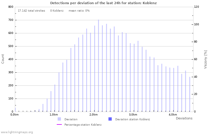 Grafikonok: Detections per deviation