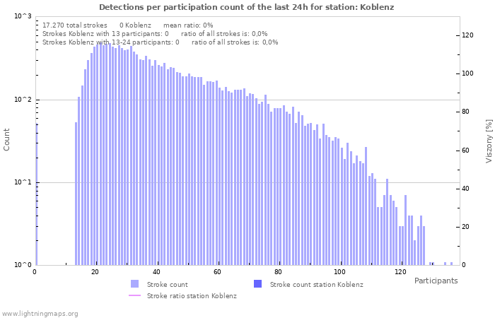 Grafikonok: Detections per participation count