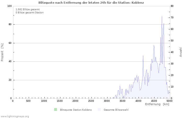 Diagramme: Blitzquote nach Entfernung