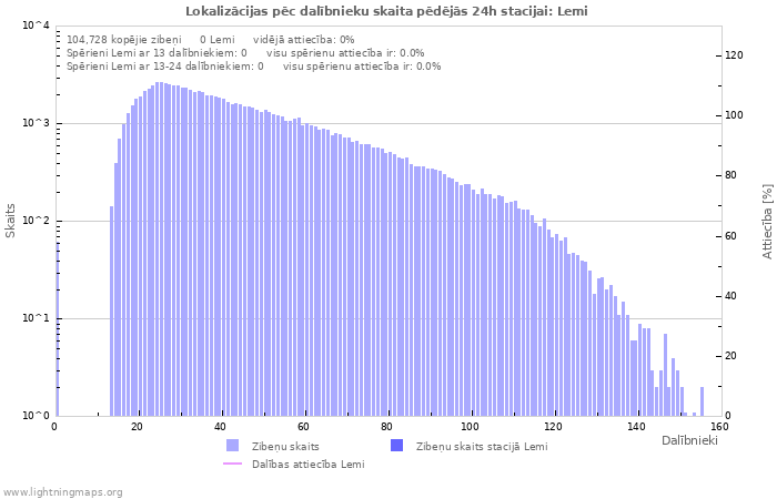 Grafiki: Lokalizācijas pēc dalībnieku skaita