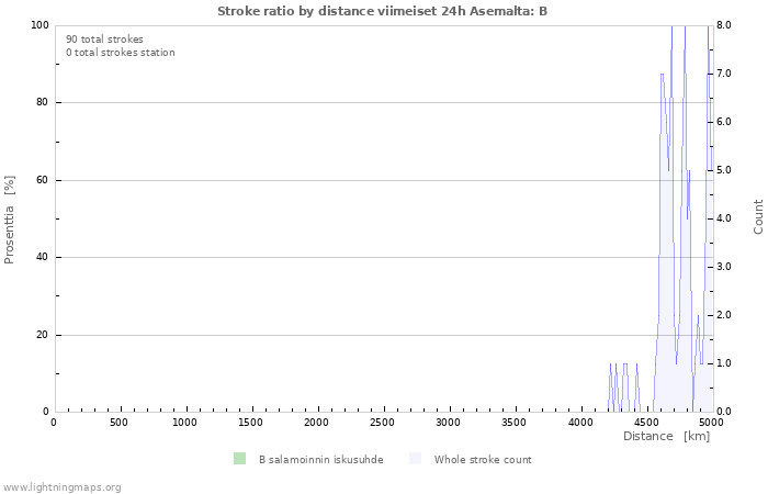 Graafit: Stroke ratio by distance