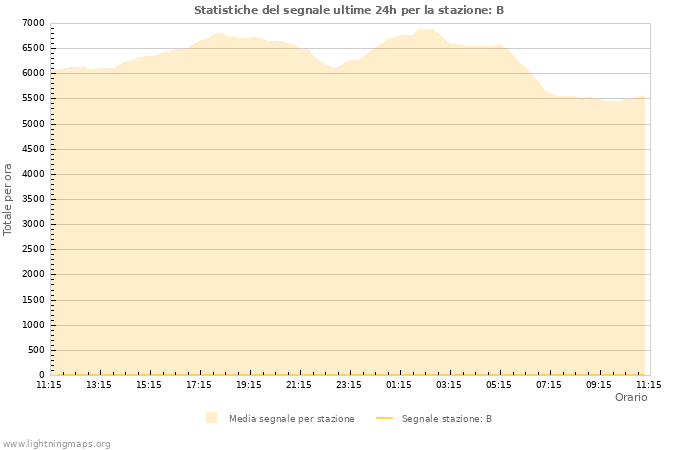 Grafico: Statistiche del segnale