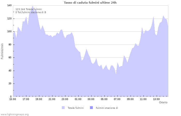 Grafico: Tasso di caduta fulmini