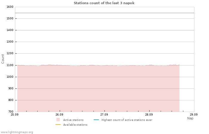 Grafikonok: Stations count