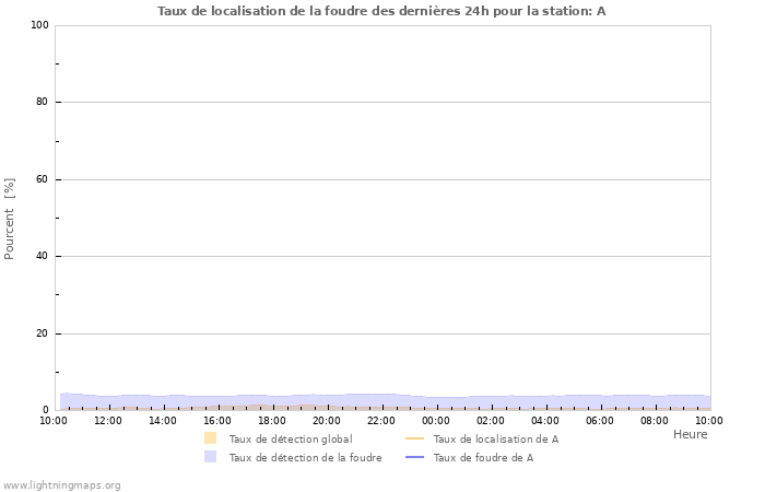 Graphes: Taux de localisation de la foudre