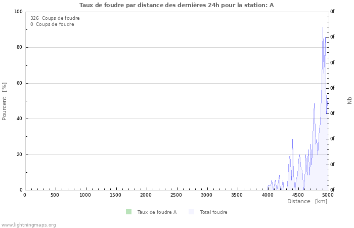 Graphes: Taux de foudre par distance