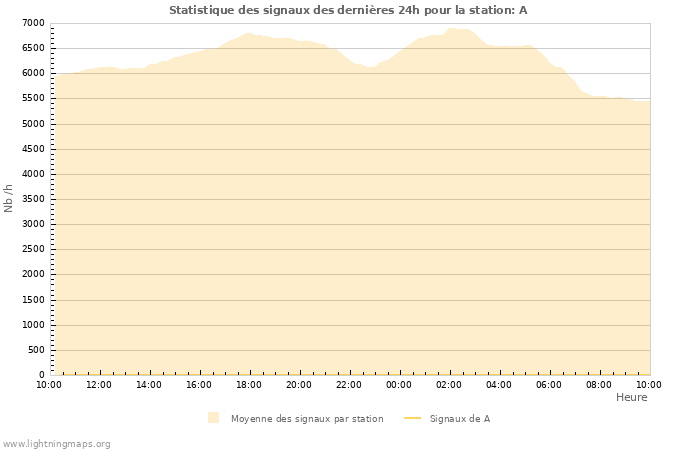 Graphes: Statistique des signaux