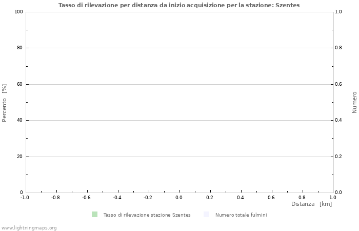 Grafico