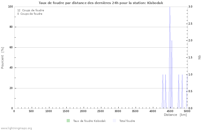 Graphes: Taux de foudre par distance