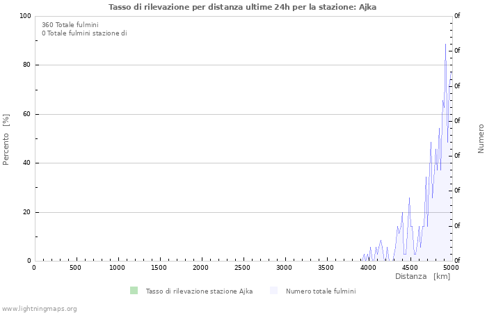 Grafico: Tasso di rilevazione per distanza