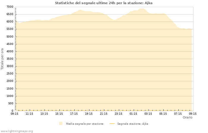 Grafico: Statistiche del segnale