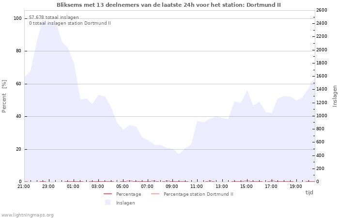 Grafieken