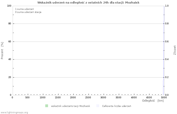 Wykresy: Wskaźnik uderzeń na odległość