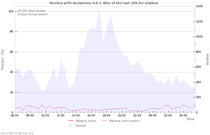 Graphs