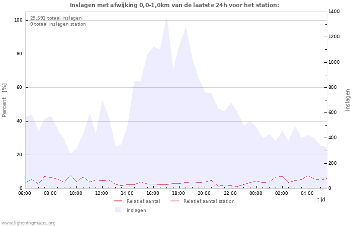 Grafieken