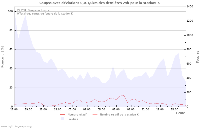 Graphes