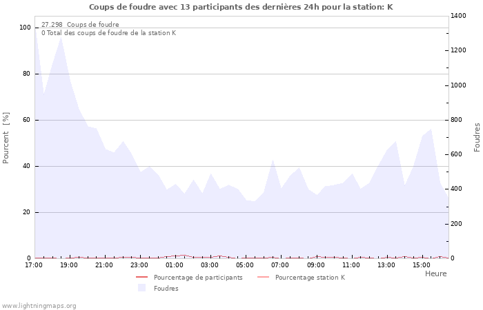 Graphes