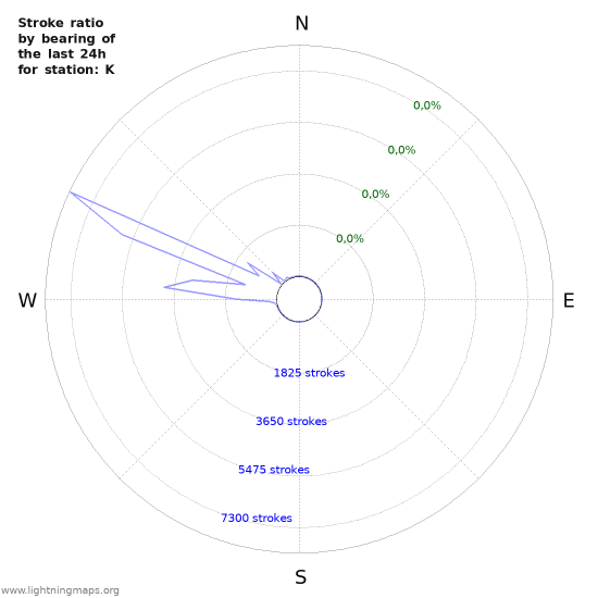 Grafikonok: Stroke ratio by bearing