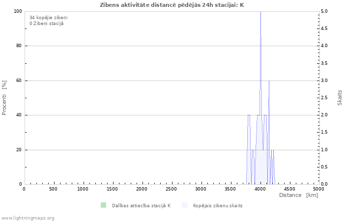 Grafiki: Zibens aktivitāte distancē