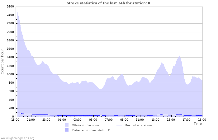 Grafikonok: Stroke statistics