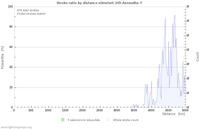 Graafit: Stroke ratio by distance