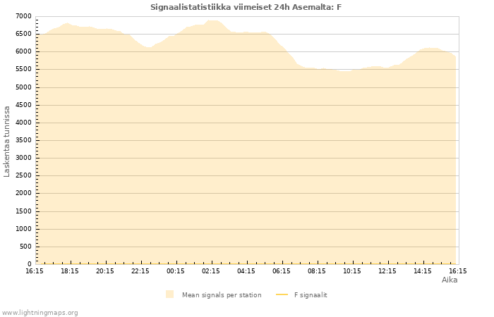 Graafit: Signaalistatistiikka