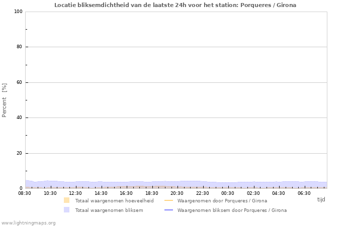 Grafieken: Locatie bliksemdichtheid