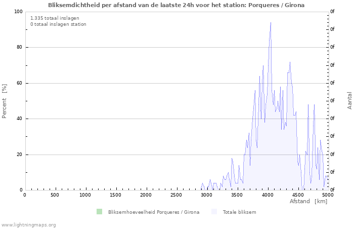 Grafieken: Bliksemdichtheid per afstand