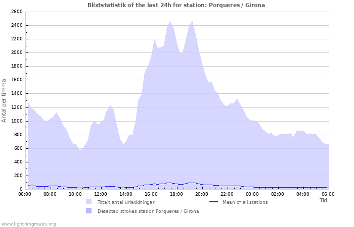 Grafer: Blixtstatistik