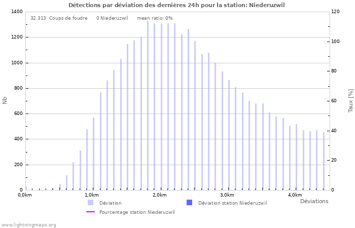 Graphes: Détections par déviation