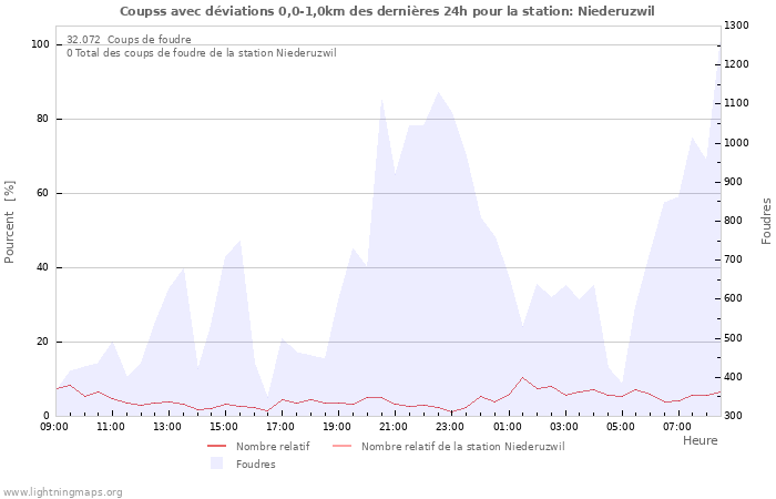 Graphes