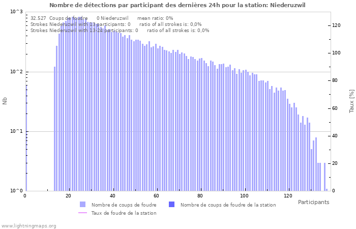 Graphes: Nombre de détections par participant