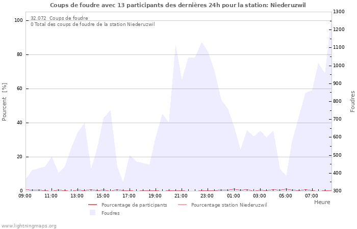 Graphes