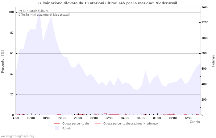 Grafico