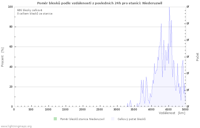 Grafy: Poměr blesků podle vzdálenosti