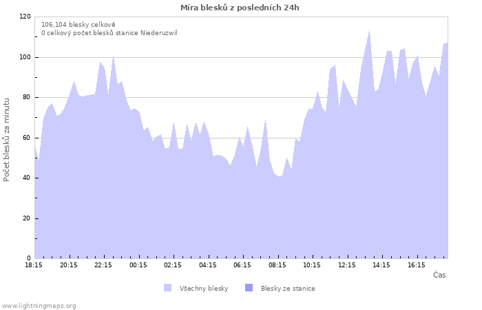 Grafy: Míra blesků