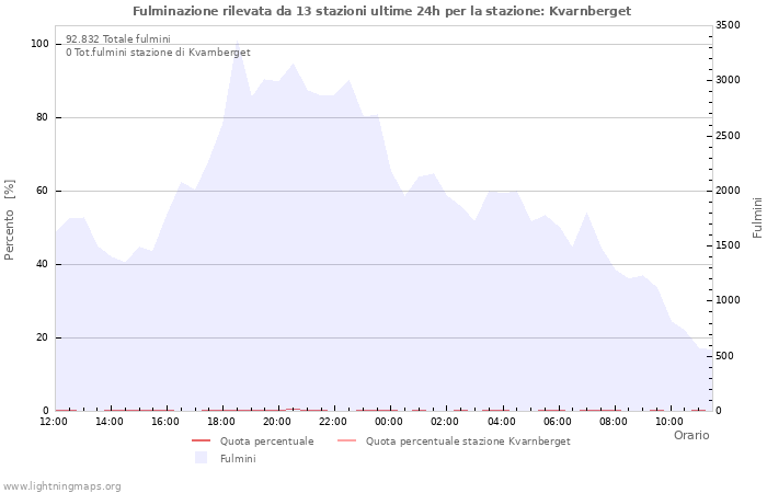 Grafico