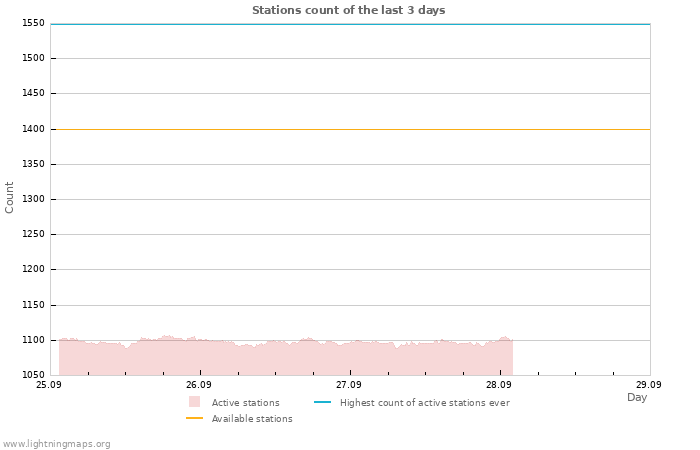 Graphs: Stations count