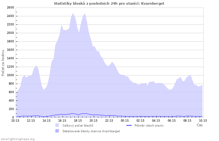 Grafy: Statistiky blesků