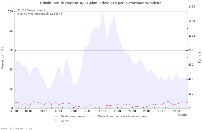 Grafico