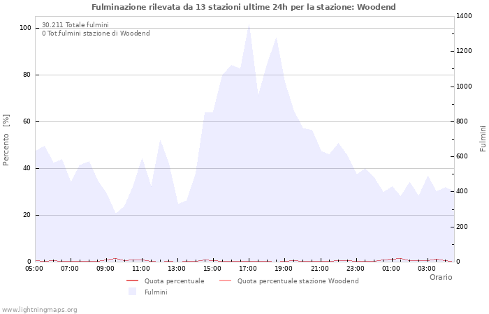 Grafico