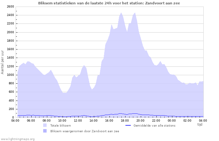 Grafieken: Bliksem statistieken