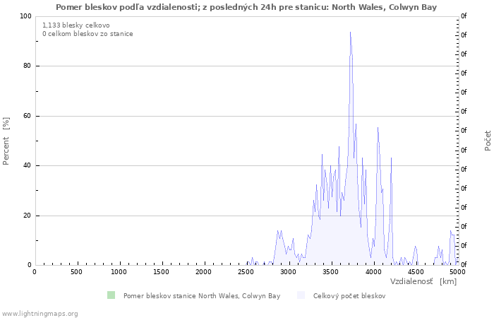 Grafy: Pomer bleskov podľa vzdialenosti;