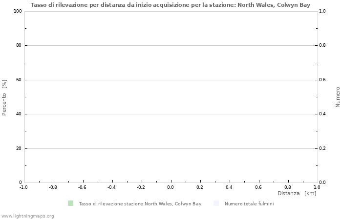 Grafico