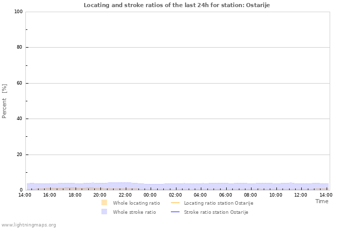 Grafikonok: Locating and stroke ratios