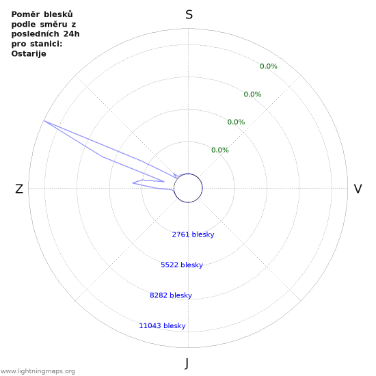 Grafy: Poměr blesků podle směru