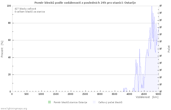 Grafy: Poměr blesků podle vzdálenosti