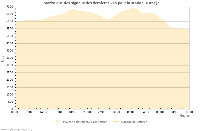 Graphes: Statistique des signaux